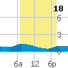 Tide chart for Channel 5, Saddlebunch Keys, Florida on 2022/08/18