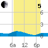 Tide chart for Channel 5, Saddlebunch Keys, Florida on 2022/08/5