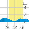 Tide chart for Saddlebunch Keys, Channel No. 5, florida on 2022/10/11