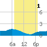 Tide chart for Saddlebunch Keys, Channel No. 5, florida on 2022/10/1