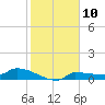 Tide chart for Channel 5, Saddlebunch Keys, Florida on 2023/01/10