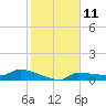 Tide chart for Channel 5, Saddlebunch Keys, Florida on 2023/01/11