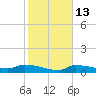 Tide chart for Channel 5, Saddlebunch Keys, Florida on 2023/01/13