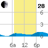 Tide chart for Channel 5, Saddlebunch Keys, Florida on 2023/01/28
