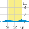Tide chart for Channel 5, Saddlebunch Keys, Florida on 2023/02/11