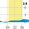 Tide chart for Channel 5, Saddlebunch Keys, Florida on 2023/02/14