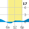 Tide chart for Channel 5, Saddlebunch Keys, Florida on 2023/02/17