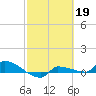 Tide chart for Channel 5, Saddlebunch Keys, Florida on 2023/02/19