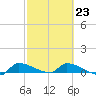 Tide chart for Channel 5, Saddlebunch Keys, Florida on 2023/02/23