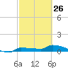 Tide chart for Channel 5, Saddlebunch Keys, Florida on 2023/02/26