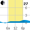 Tide chart for Channel 5, Saddlebunch Keys, Florida on 2023/02/27