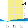 Tide chart for Channel 5, Saddlebunch Keys, Florida on 2023/04/14
