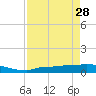 Tide chart for Channel 5, Saddlebunch Keys, Florida on 2023/04/28