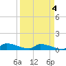 Tide chart for Channel 5, Saddlebunch Keys, Florida on 2023/04/4