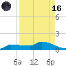 Tide chart for Channel 5, Saddlebunch Keys, Florida on 2023/08/16