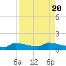 Tide chart for Channel 5, Saddlebunch Keys, Florida on 2023/08/20