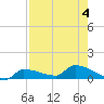 Tide chart for Channel 5, Saddlebunch Keys, Florida on 2023/08/4
