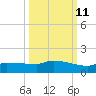 Tide chart for Channel 5, Saddlebunch Keys, Florida on 2023/10/11