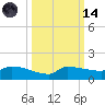 Tide chart for Channel 5, Saddlebunch Keys, Florida on 2023/10/14