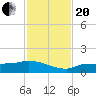 Tide chart for Channel 5, Saddlebunch Keys, Florida on 2023/11/20