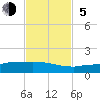 Tide chart for Channel 5, Saddlebunch Keys, Florida on 2023/11/5
