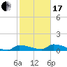Tide chart for Channel 5, Saddlebunch Keys, Florida on 2024/01/17