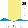 Tide chart for Channel 5, Saddlebunch Keys, Florida on 2024/01/28
