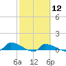 Tide chart for Channel 5, Saddlebunch Keys, Florida on 2024/02/12