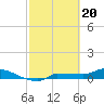 Tide chart for Channel 5, Saddlebunch Keys, Florida on 2024/02/20