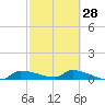 Tide chart for Channel 5, Saddlebunch Keys, Florida on 2024/02/28