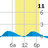 Tide chart for Channel 5, Saddlebunch Keys, Florida on 2024/03/11