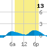 Tide chart for Channel 5, Saddlebunch Keys, Florida on 2024/03/13