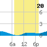 Tide chart for Channel 5, Saddlebunch Keys, Florida on 2024/03/20