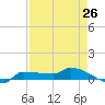 Tide chart for Channel 5, Saddlebunch Keys, Florida on 2024/04/26