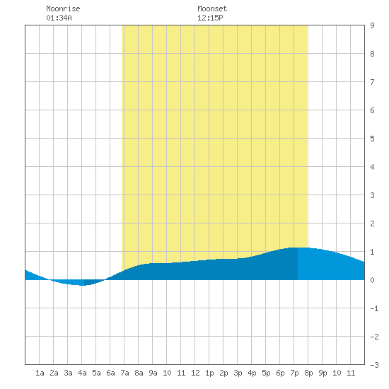 Tide Chart for 2024/04/30