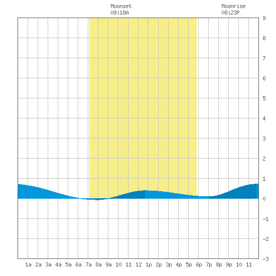 Tide Chart for 2021/01/1