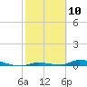 Tide chart for Similar Sound, Saddlebunch Keys, Florida on 2021/02/10