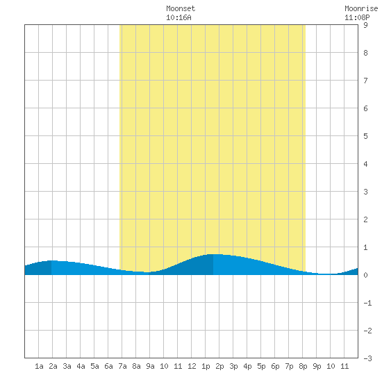 Tide Chart for 2021/07/27