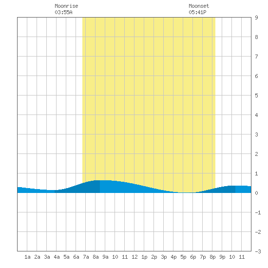 Tide Chart for 2021/07/6