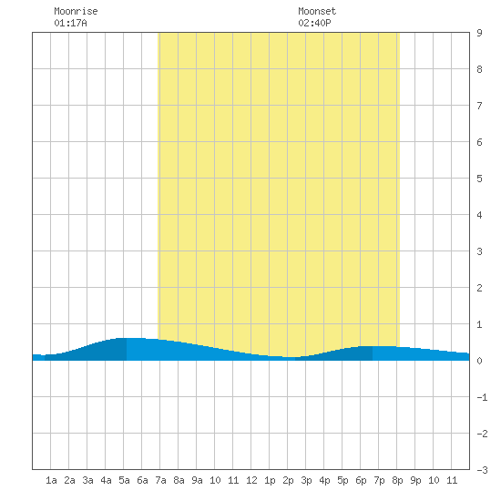 Tide Chart for 2021/08/1