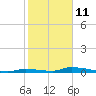 Tide chart for Similar Sound, Saddlebunch Keys, Florida on 2022/01/11