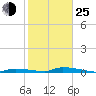 Tide chart for Similar Sound, Saddlebunch Keys, Florida on 2022/01/25