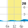 Tide chart for Similar Sound, Saddlebunch Keys, Florida on 2022/02/28