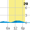 Tide chart for Similar Sound, Saddlebunch Keys, Florida on 2022/04/20