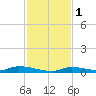 Tide chart for Similar Sound, Saddlebunch Keys, Florida on 2022/12/1