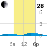 Tide chart for Similar Sound, Saddlebunch Keys, Florida on 2023/01/28