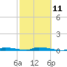 Tide chart for Saddlebunch Keys, Similar Sound, Florida on 2023/02/11