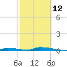 Tide chart for Saddlebunch Keys, Similar Sound, Florida on 2023/02/12