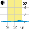 Tide chart for Similar Sound, Saddlebunch Keys, Florida on 2023/02/27