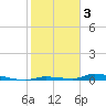 Tide chart for Saddlebunch Keys, Similar Sound, Florida on 2023/02/3
